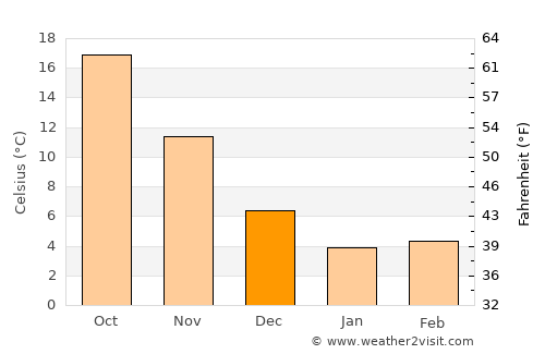 Kasaoka average temperature in December