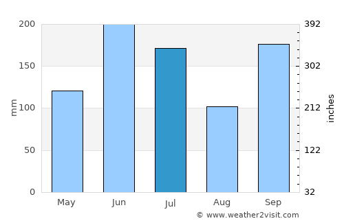 Kasaoka average rain in July