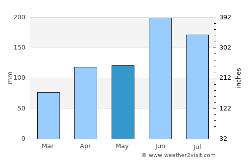Kasaoka average rain in May
