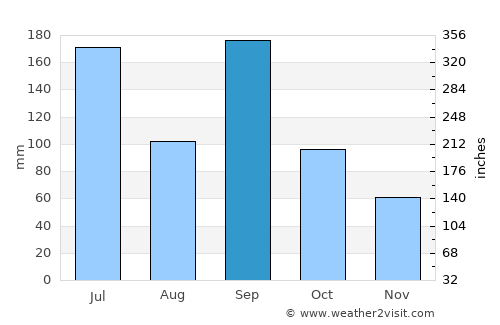 Kasaoka average rain in September