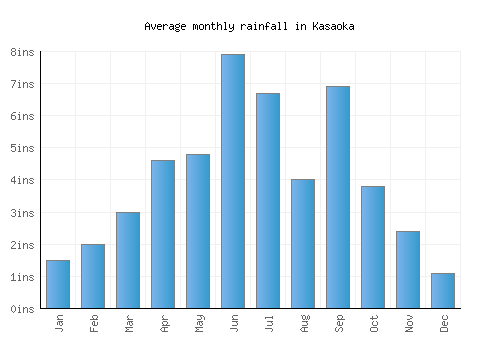 Kasaoka monthly rainfall chart (inches)