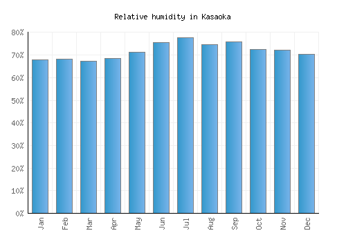 Kasaoka relative humidity averages