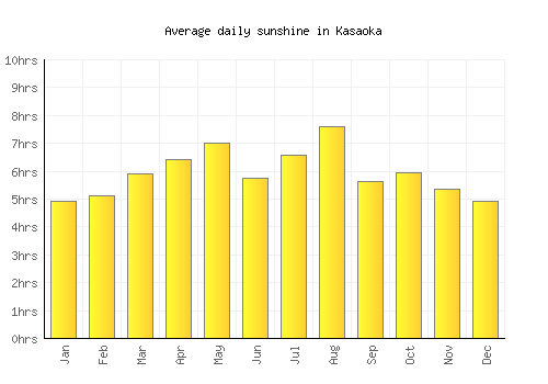 Kasaoka average daily sunshine chart