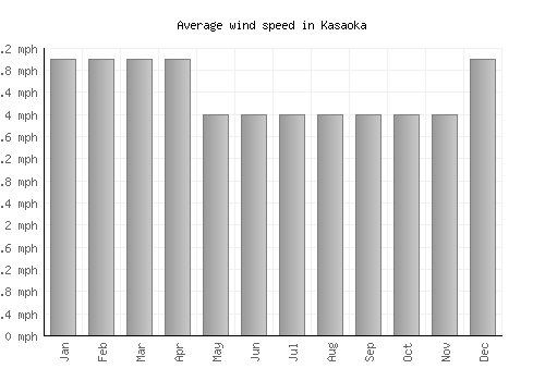 Kasaoka average winspeed by month (mph)