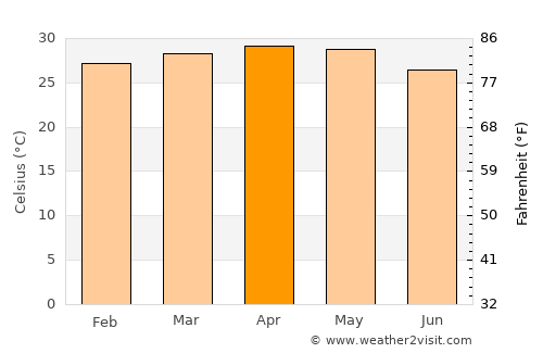 Kāsaragod average temperature in April