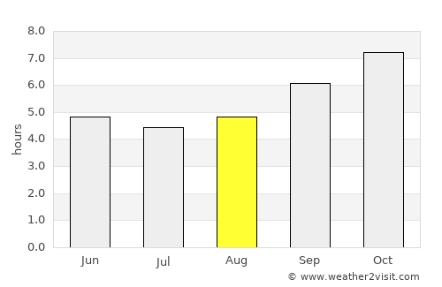 Kāsaragod average rain in August