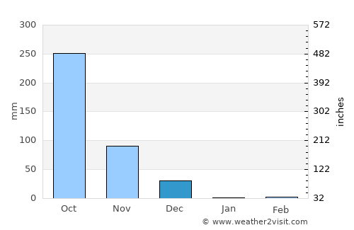 Kāsaragod average rain in December