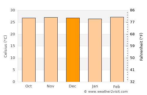 Kāsaragod average temperature in December