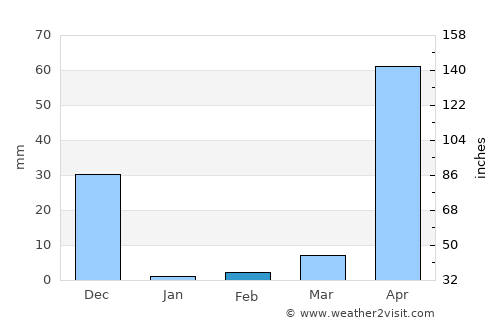Kāsaragod average rain in February