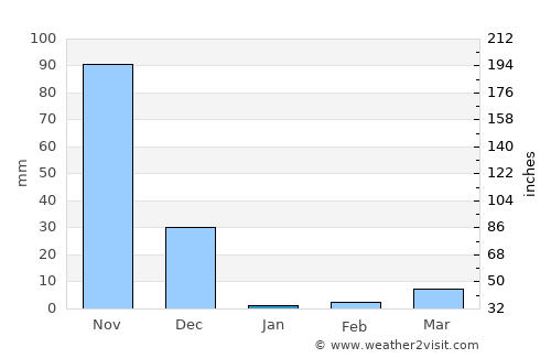 Kāsaragod average rain in January