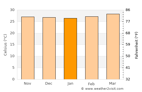 Kāsaragod average temperature in January