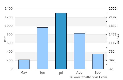 Kāsaragod average rain in July