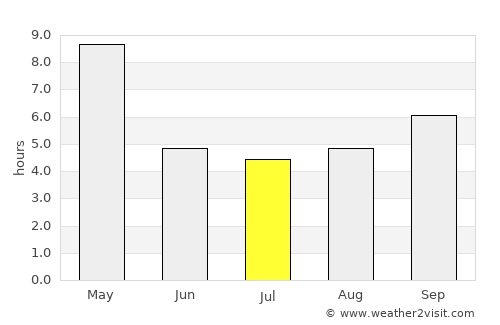 Kāsaragod average rain in July