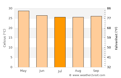 Kāsaragod average temperature in July