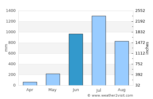 Kāsaragod average rain in June