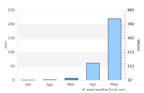 Kāsaragod average rain in March