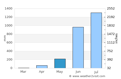 Kāsaragod average rain in May