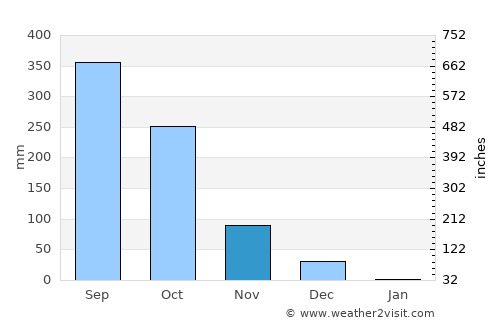 Kāsaragod average rain in November