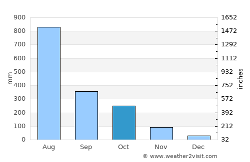Kāsaragod average rain in October