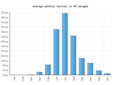 Kāsaragod monthly rainfall chart (inches)