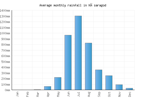 Kāsaragod monthly rainfall chart (mm)