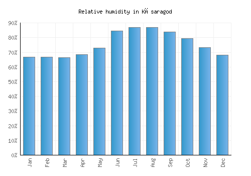 Kāsaragod relative humidity averages