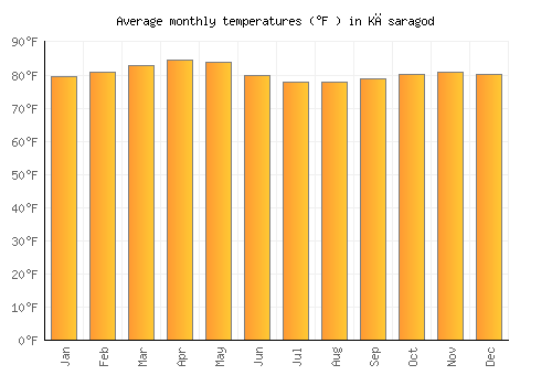 Kāsaragod average temperature chart (Fahrenheit)