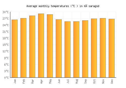 Kāsaragod average temperature chart (Celsius)