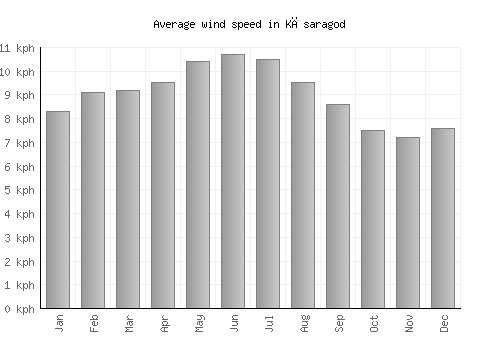 Kāsaragod average winspeed by month (km/h)