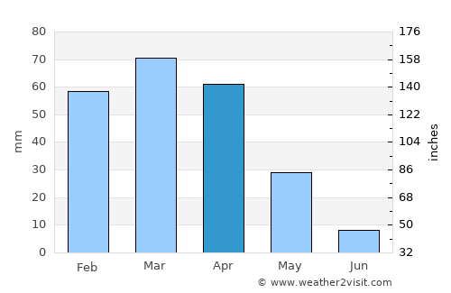 Kasba Tadla average rain in April