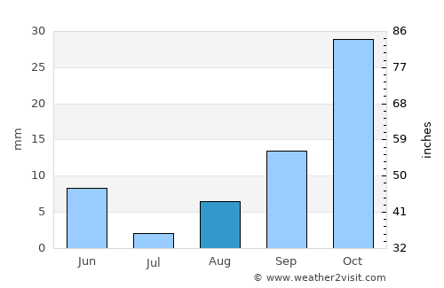 Kasba Tadla average rain in August