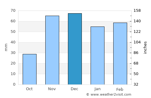 Kasba Tadla average rain in December