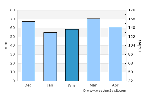 Kasba Tadla average rain in February