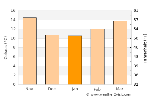 Kasba Tadla average temperature in January