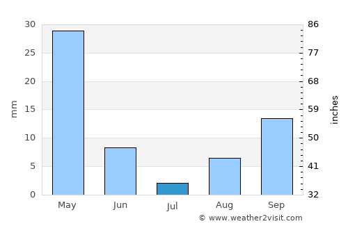 Kasba Tadla average rain in July