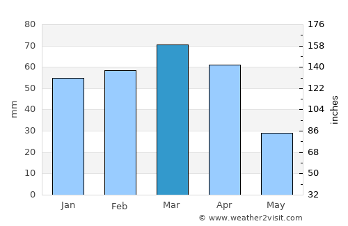 Kasba Tadla average rain in March