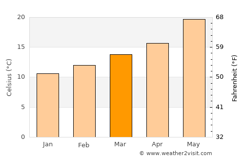 Kasba Tadla average temperature in March