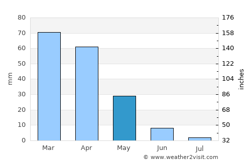 Kasba Tadla average rain in May