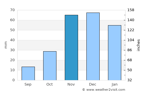 Kasba Tadla average rain in November