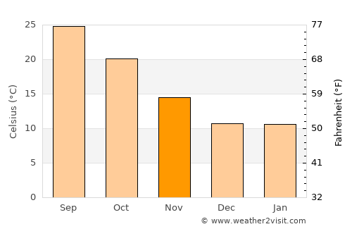 Kasba Tadla average temperature in November