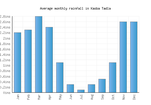 Kasba Tadla monthly rainfall chart (inches)