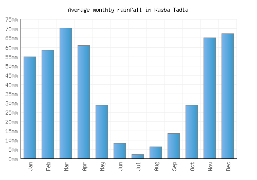 Kasba Tadla monthly rainfall chart (mm)