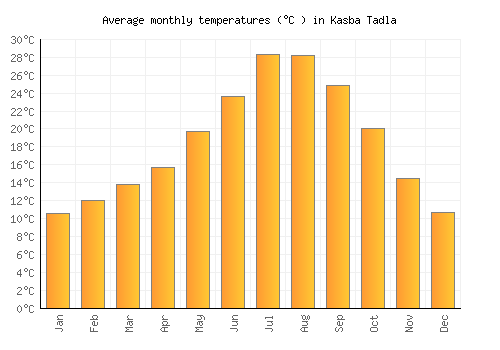 Kasba Tadla average temperature chart (Celsius)