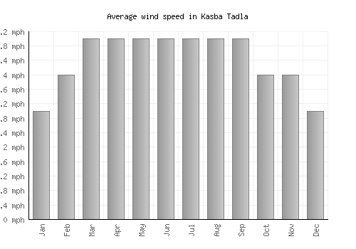 Kasba Tadla average winspeed by month (mph)