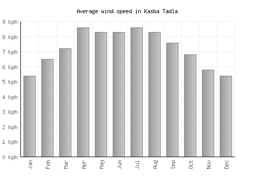 Kasba Tadla average winspeed by month (km/h)