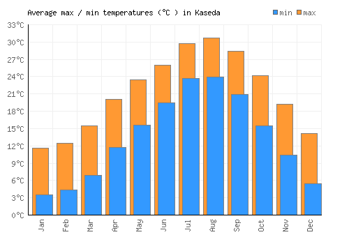 Kaseda average minimum / maximum temperatures (Celsius)
