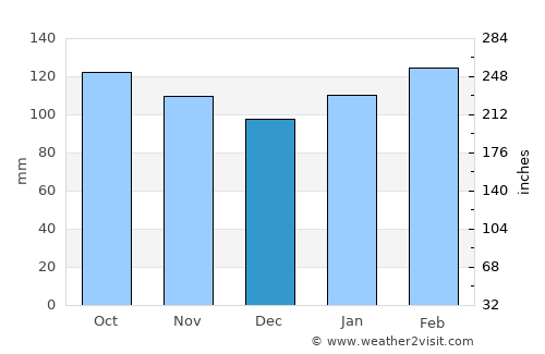 Kaseda average rain in December