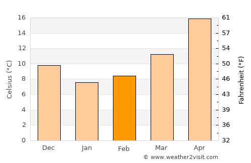Kaseda average temperature in February