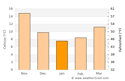 Kaseda average temperature in January