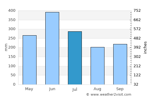 Kaseda average rain in July
